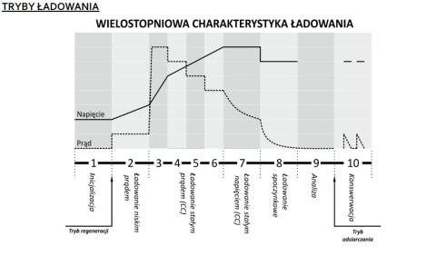 Inteligentna Ładowarka akumulatorowa 12V / 24V MW-SC6B Inteligentna Ładowarka akumulatorowa 12V / 24V MW-SC6B