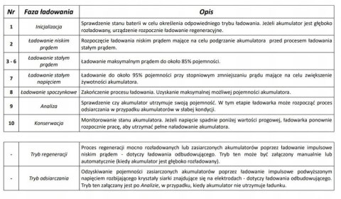 Inteligentna Ładowarka akumulatorowa 12V / 24V MW-SC6B Inteligentna Ładowarka akumulatorowa 12V / 24V MW-SC6B